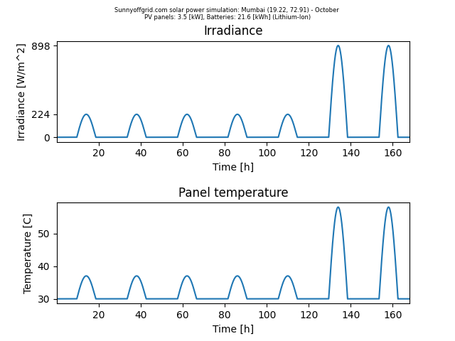 Off-grid simulation for Mumbai between September and December. 3.5 kW of solar panels and 21.6 kWh of batteries are used.