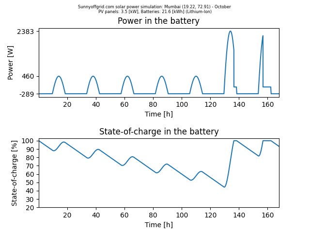 Off-grid simulation for Mumbai between September and December. 3.5 kW of solar panels and 21.6 kWh of batteries are used.