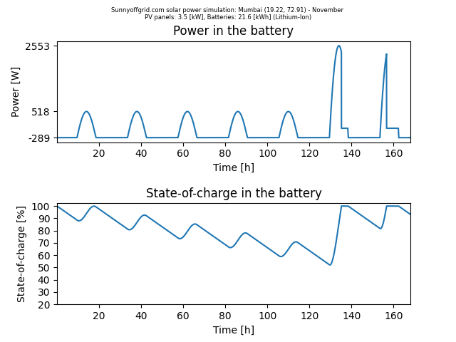 Off-grid simulation for Mumbai between September and December. 3.5 kW of solar panels and 21.6 kWh of batteries are used.