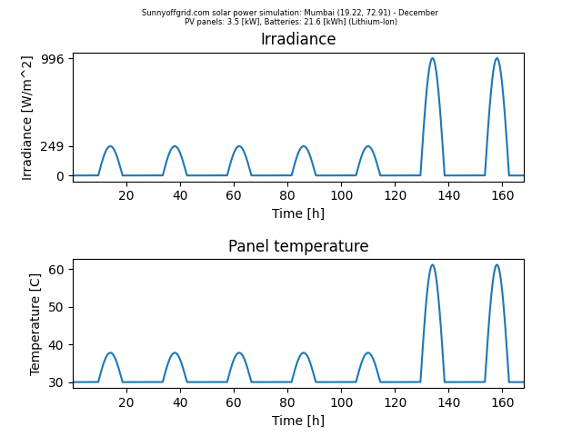 Off-grid simulation for Mumbai between September and December. 3.5 kW of solar panels and 21.6 kWh of batteries are used.