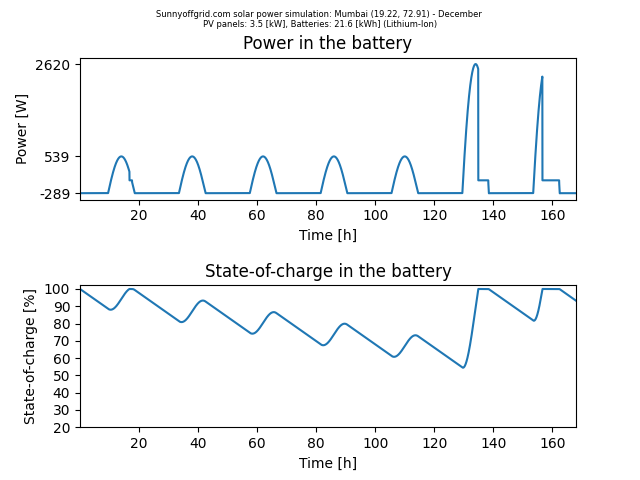 Off-grid simulation for Mumbai between September and December. 3.5 kW of solar panels and 21.6 kWh of batteries are used.