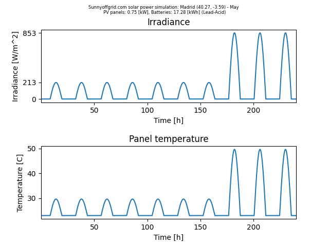 Off-grid simulation for Madrid between May and June. 750 W of solar panels and 17.28 kWh of batteries are used.