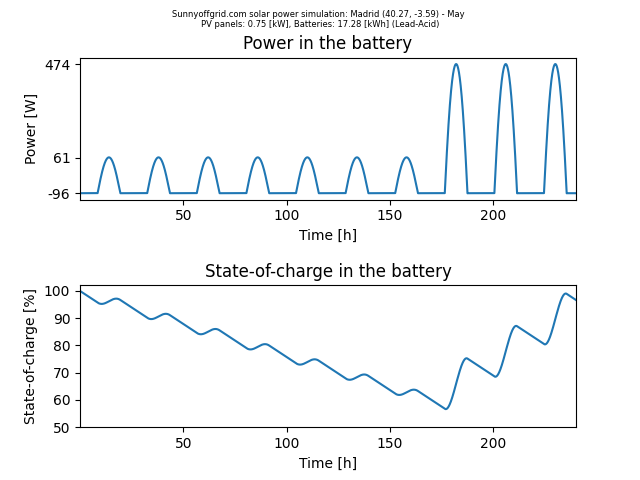 Off-grid simulation for Madrid between May and June. 750 W of solar panels and 17.28 kWh of batteries are used.