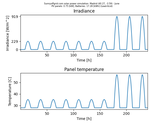 Off-grid simulation for Madrid between May and June. 750 W of solar panels and 17.28 kWh of batteries are used.