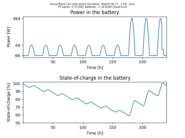 Off-grid simulation for Madrid between May and June. 750 W of solar panels and 17.28 kWh of batteries are used.