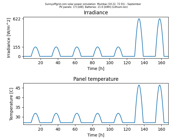 Off-grid simulation for Mumbai between September and December. 3.5 kW of solar panels and 21.6 kWh of batteries are used.