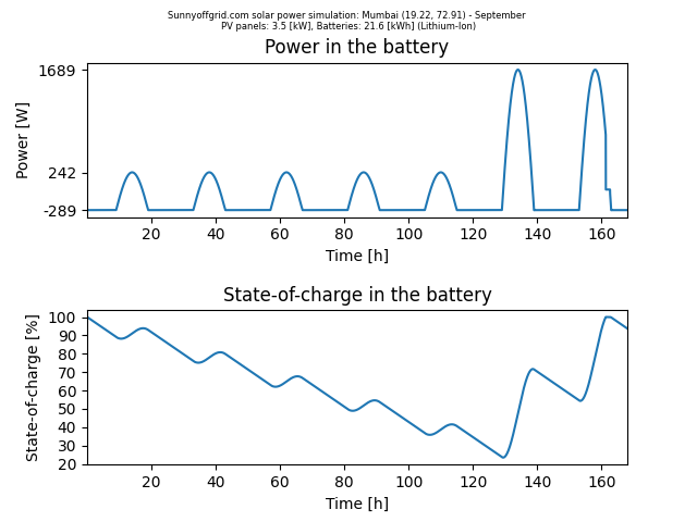 Off-grid simulation for Mumbai between September and December. 3.5 kW of solar panels and 21.6 kWh of batteries are used.