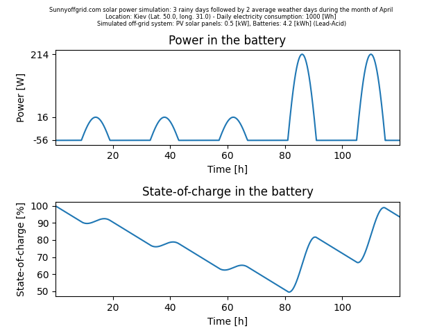 Off-grid simulation for Kiev Ukraine in April. 500 W of solar panels and 4.2 kWh of batteries are used. 