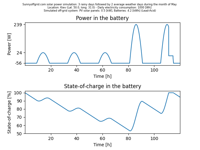 Off-grid simulation for Kiev Ukraine in May. 500 W of solar panels and 4.2 kWh of batteries are used. 