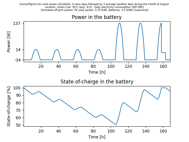 Off-grid simulation for Lisbon in August. 250 W of solar panels and 3 kWh of batteries are used. 