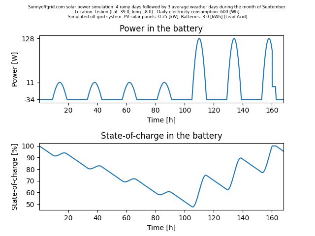 Off-grid simulation for Lisbon in September. 250 W of solar panels and 3 kWh of batteries are used. 
